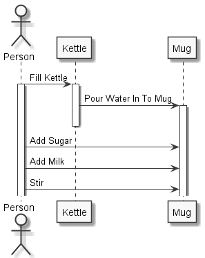 Sequence Diagram Example